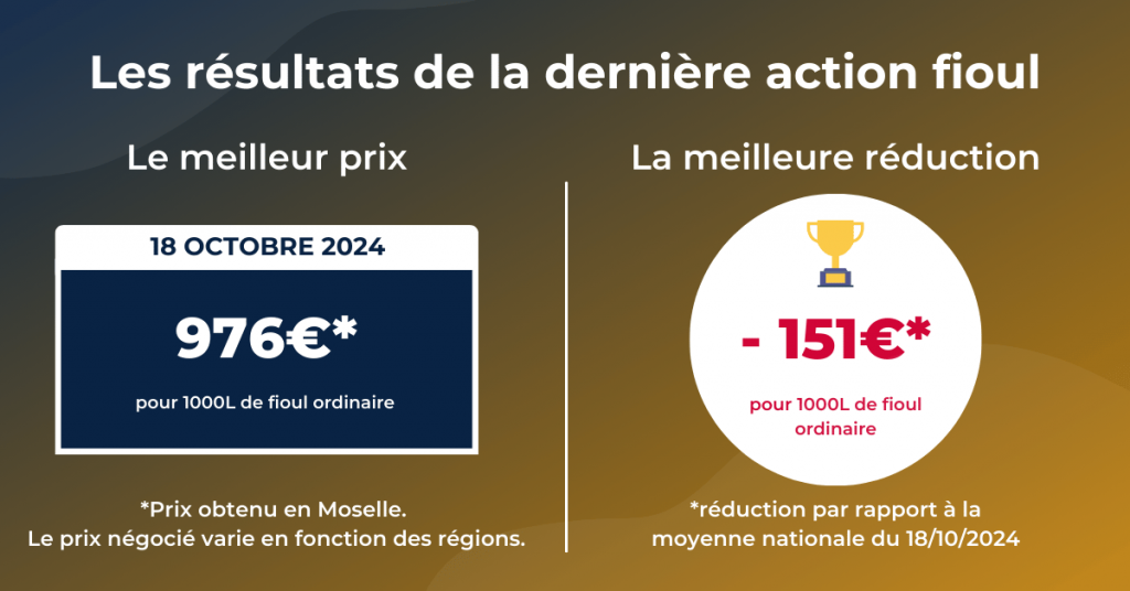 Résultats de l'achat groupé de fioul en France le 18 octobre 2024